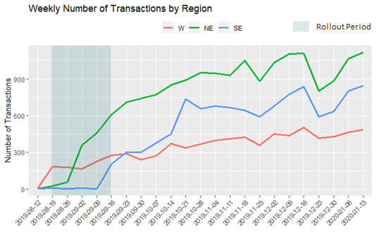 loyalty program analytics visualization