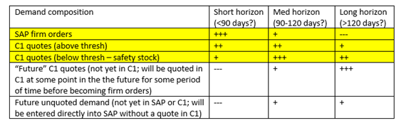 Inventory Management Analytics demand composition table