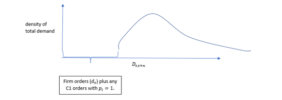 Inventory Management Analytics demand line graph