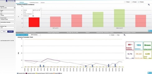 Inventory Management Analytics dashboard